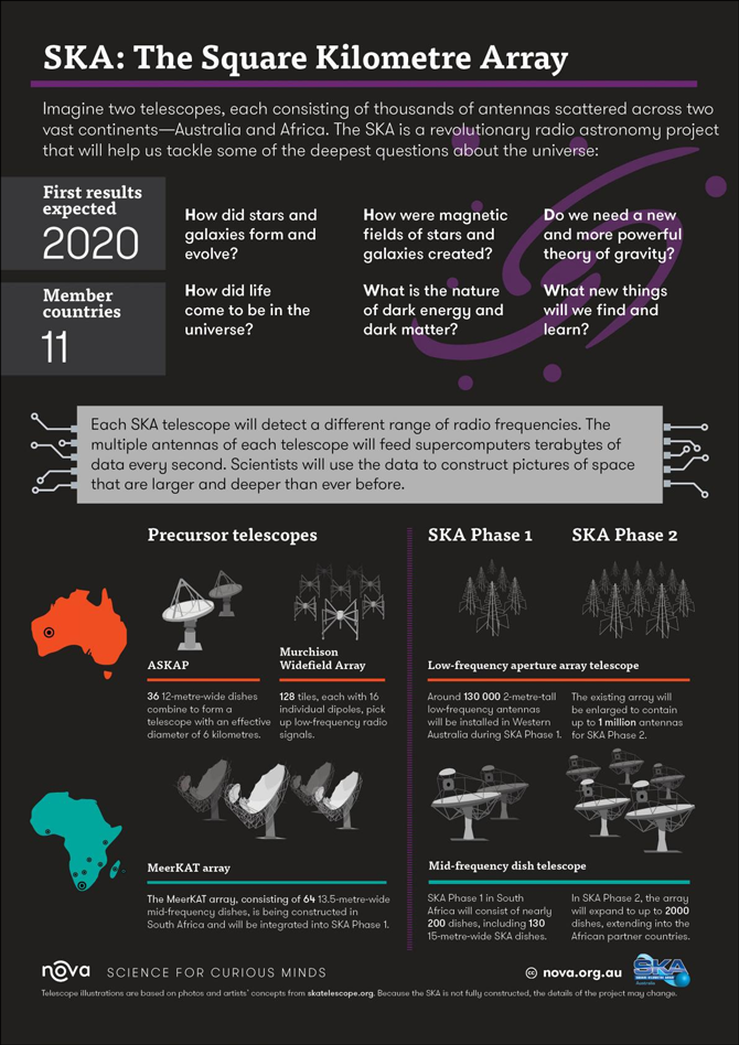 Infographic desciribing the goals and technology of the Square Kilometre Array