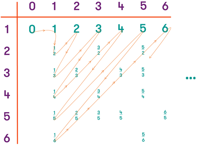 The same diagram as above, but now a zig-zag line is drawn from the top left of the table to the immediate right, then down one, then up and right, then down and left, then up and right, and so on. This is done to put all the fractions into some order.