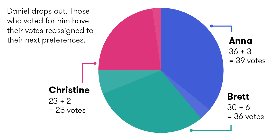 Daniel drops out. Those who voted for him have their votes reassigned to their next preferences. Anna: 39 votes. Brett: 36 votes. Christine: 25 votes.