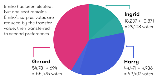 Emiko has been elected, but one seat remains. Emiko's surplus votes are reduced by the transfer value, then transferred to second preferences. See data table below for the vote count.