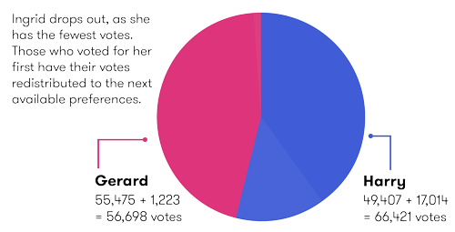 Ingrid drops out, as she has the fewest votes. Those who voted for her first have their votes redistributed to the next available preferences. See data table below for the vote count.