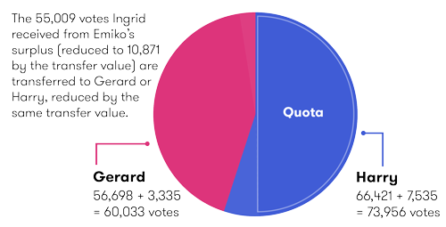 The 55,009 votes Ingrid received from Emiko's surplus (reduced to 10,871 by the transfer value) are transferred to Gerard or Harry, reduced by the same transfer value. Harry reaches the quota. See data table below for the vote count.