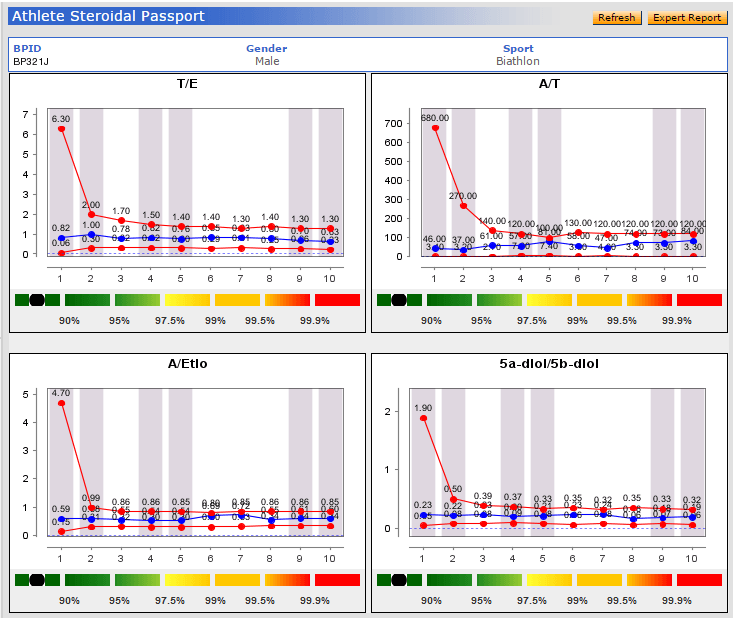 Athlete biological passport Steroid use negative