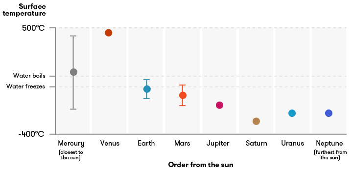 Diagram showing the surface temperature of the planets in our solar system, compared to their distance from the sun. Mostly, the planets get colder the further from the sun they are. But there are a few anomalies. The obvious ones are Venus, which is way hotter than Mercury (but is further from the sun), and Mercury, which has big extremes between its day (around 427 degrees Celsius) and night (around -173 degrees Celsius) temperatures.